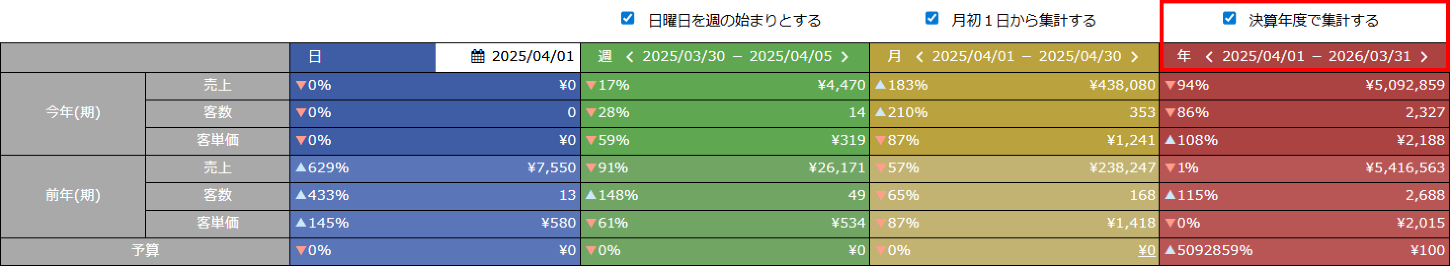 年度締めの設定はTopページの売上集計に表示されます。