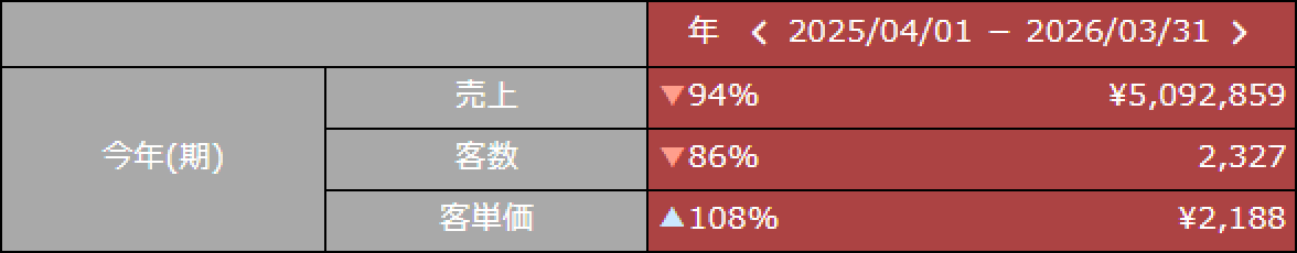 >Topページの売上の「年」に反映します。
