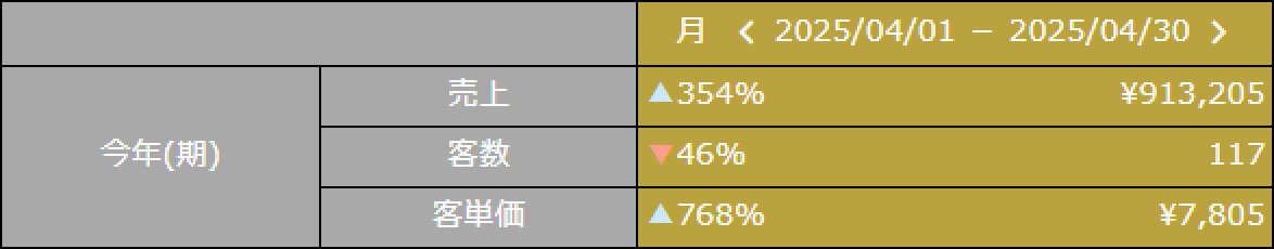 月締めの設定はTopページの売上集計に表示されます。