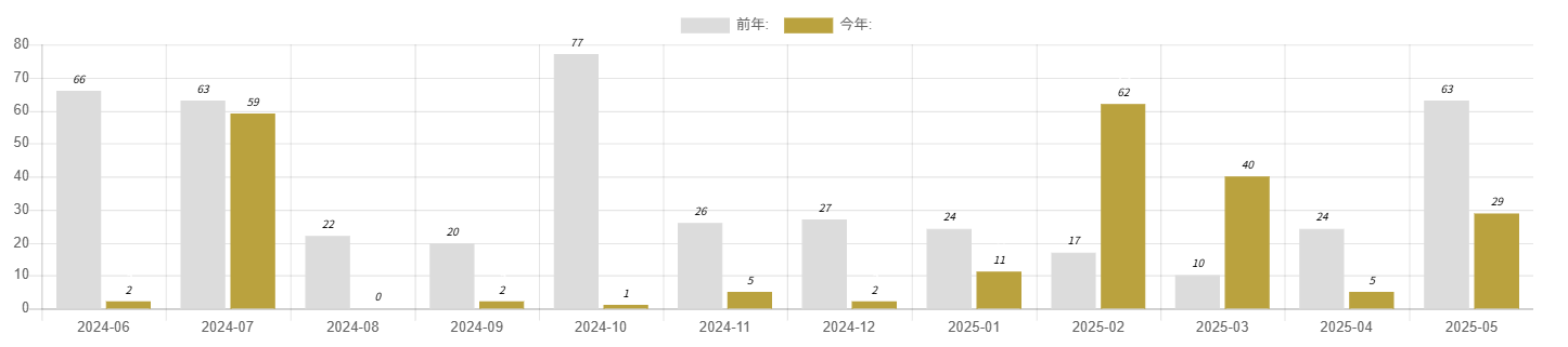 月別販売数
